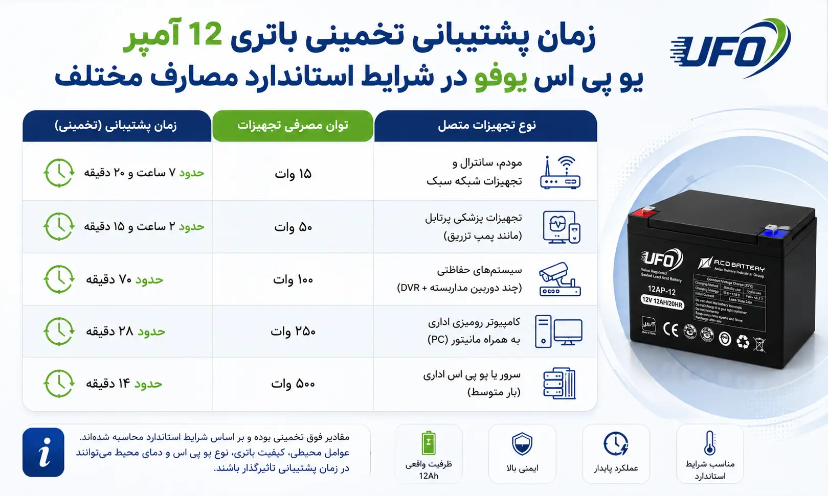 باتری یو پی اس یوفو 12 آمپر 14 جدول تخمینی زمان پشتیبانی باتری ۱۲ آمپر یوفو