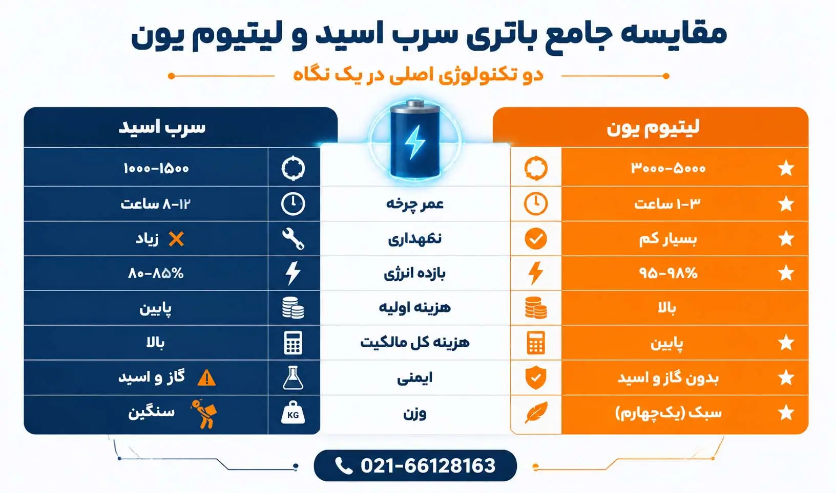 باتری لیفتراک برقی 4 جدول مقایسه جامع باتری سرب اسید و لیتیوم یون