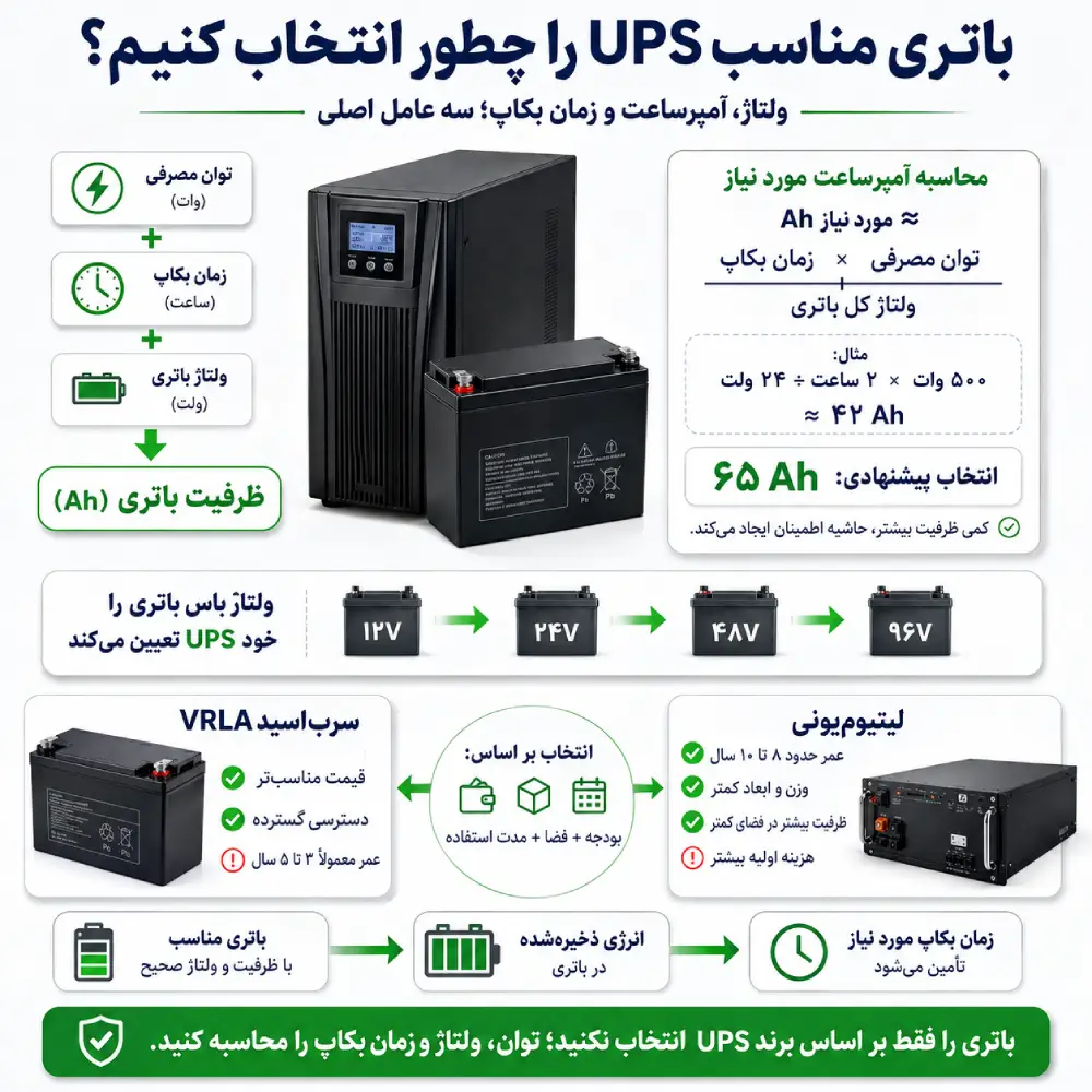 انتخاب ups مناسب 4 اینفوگرافیک نحوه انتخاب باتری UPS بر اساس توان مصرفی، ولتاژ، آمپرساعت و زمان بکاپ و مقایسه باتری سرب اسید و لیتیومی