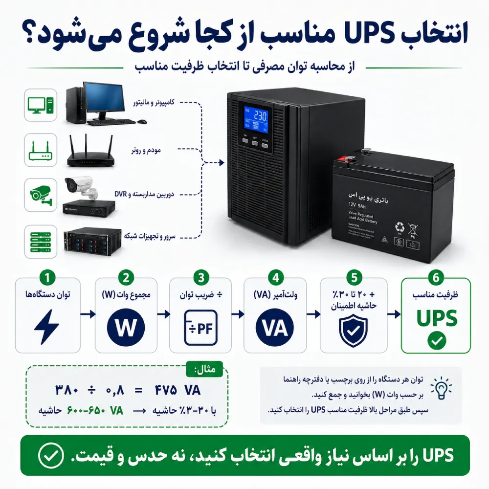 انتخاب ups مناسب 2 اینفوگرافیک انتخاب UPS مناسب با محاسبه توان مصرفی، تبدیل وات به ولت آمپر و افزودن ۲۰ تا ۳۰ درصد حاشیه اطمینان