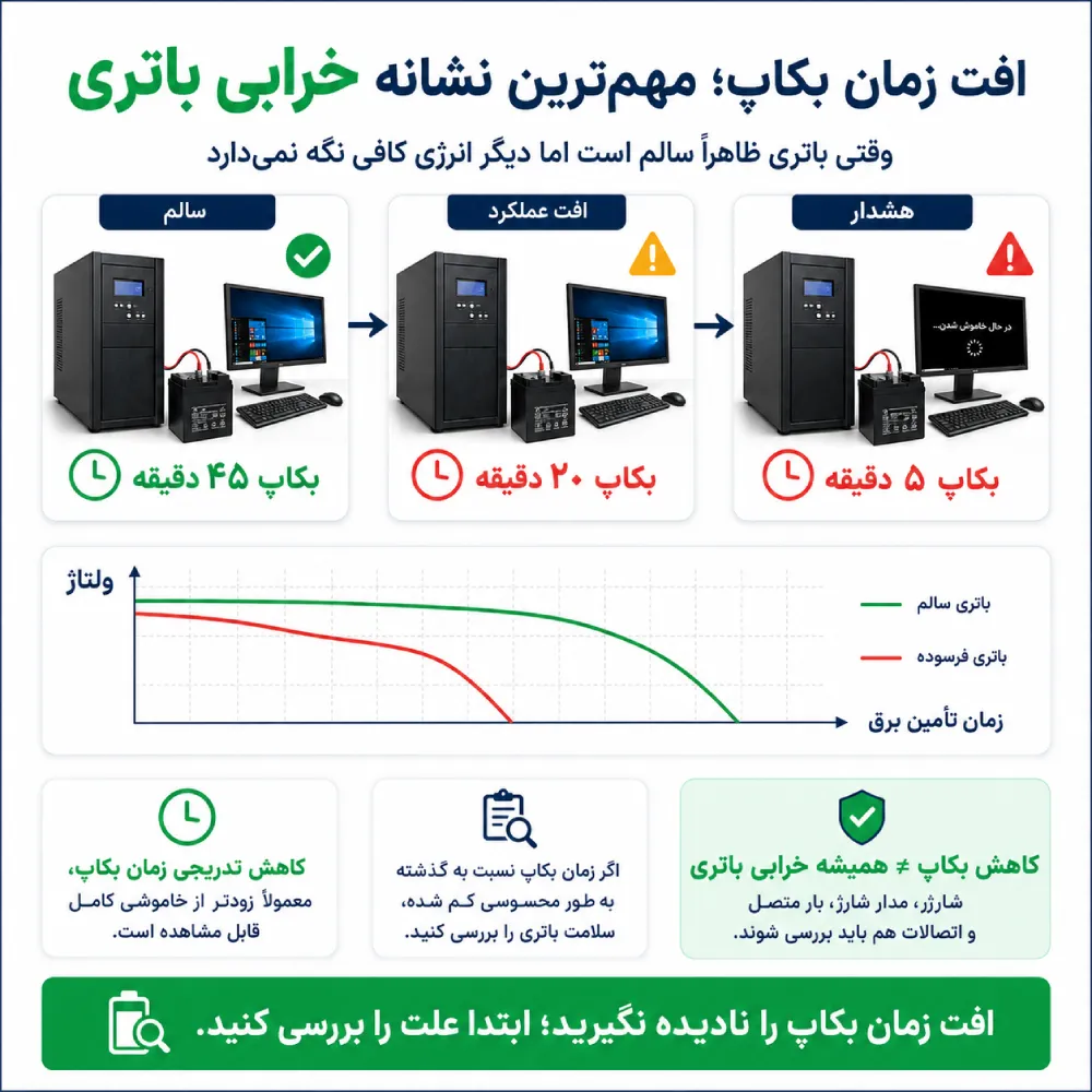 علائم خرابی باتری یو پی اس 4 کاهش زمان بکاپ باتری یو پی اس و مقایسه عملکرد باتری سالم و فرسوده هنگام تأمین برق