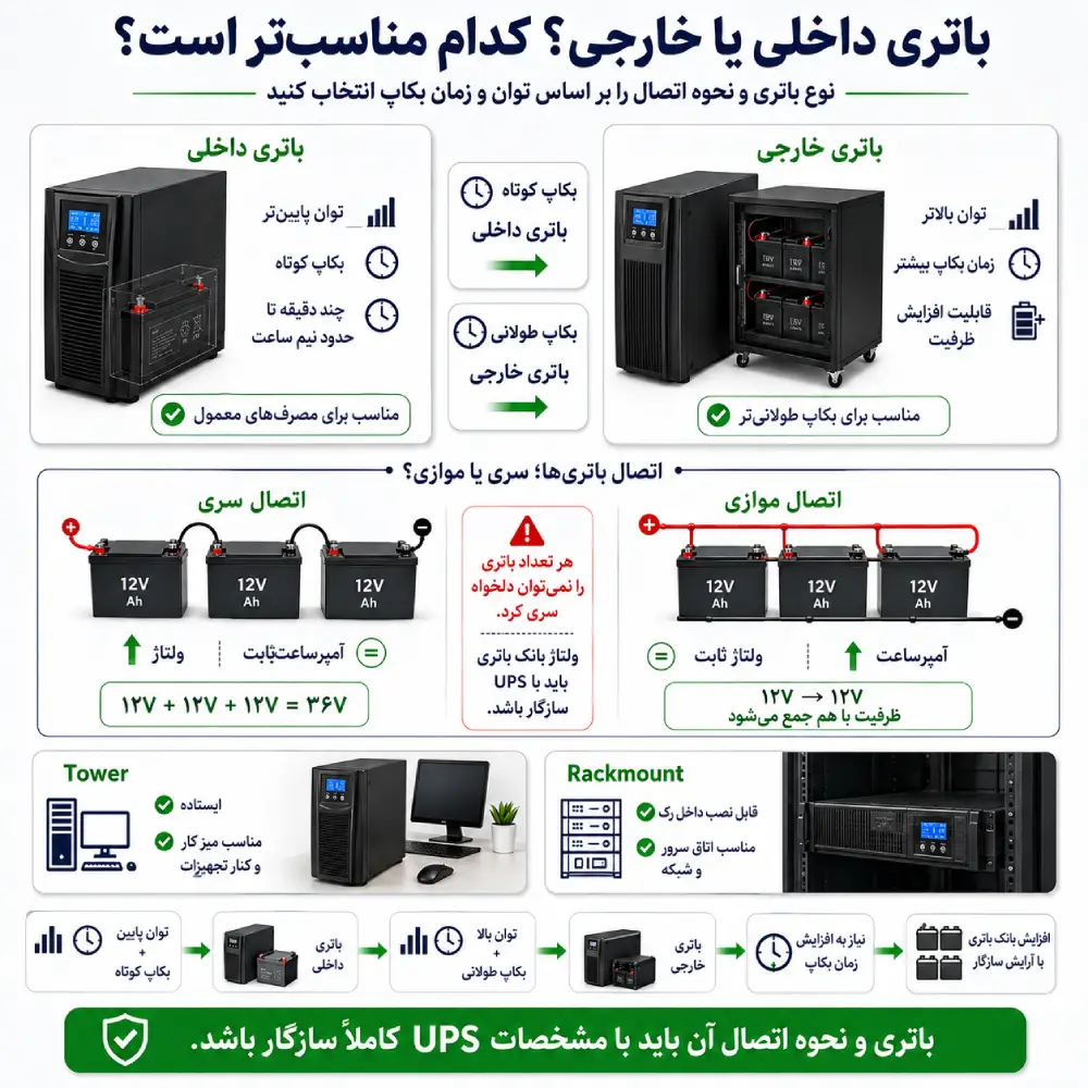 انتخاب ups مناسب 5 اینفوگرافیک مقایسه باتری داخلی و خارجی UPS، اتصال سری و موازی باتری ها و تفاوت UPS تاور و رک مونت