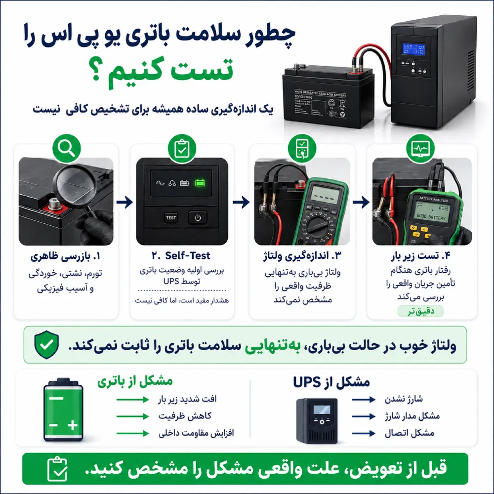 علائم خرابی باتری یو پی اس 17 روشهای تست سلامت باتری یو پی اس شامل بازرسی ظاهری، Self Test، اندازهگیری ولتاژ و تست زیر بار