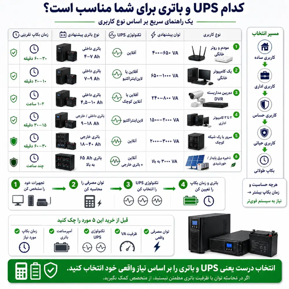 انتخاب ups مناسب 6 راهنمای انتخاب UPS و باتری مناسب بر اساس نوع کاربری، ظرفیت، تکنولوژی UPS، ظرفیت باتری و زمان بکاپ